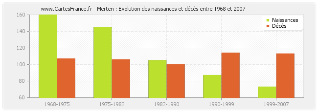 Merten : Evolution des naissances et décès entre 1968 et 2007