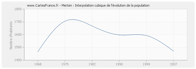 Merten : Interpolation cubique de l'évolution de la population
