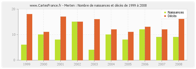 Merten : Nombre de naissances et décès de 1999 à 2008