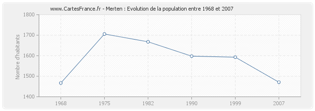 Population Merten