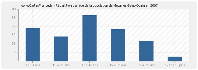 Répartition par âge de la population de Métairies-Saint-Quirin en 2007