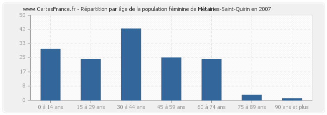 Répartition par âge de la population féminine de Métairies-Saint-Quirin en 2007