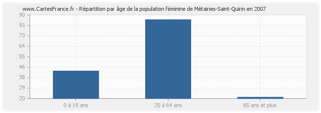 Répartition par âge de la population féminine de Métairies-Saint-Quirin en 2007