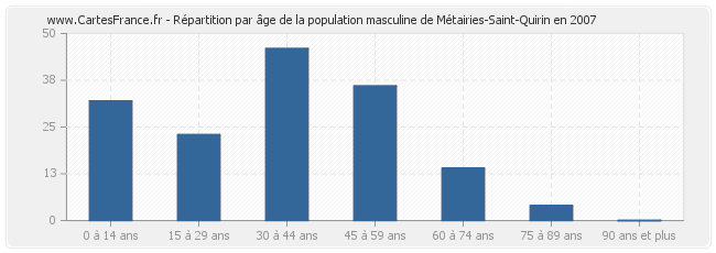 Répartition par âge de la population masculine de Métairies-Saint-Quirin en 2007