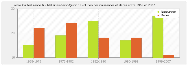 Métairies-Saint-Quirin : Evolution des naissances et décès entre 1968 et 2007
