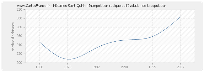 Métairies-Saint-Quirin : Interpolation cubique de l'évolution de la population