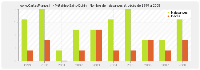 Métairies-Saint-Quirin : Nombre de naissances et décès de 1999 à 2008