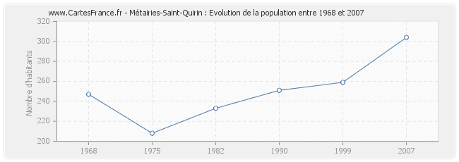 Population Métairies-Saint-Quirin