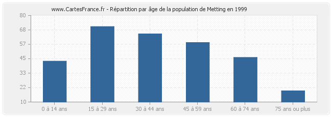 Répartition par âge de la population de Metting en 1999