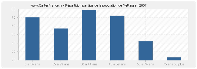 Répartition par âge de la population de Metting en 2007