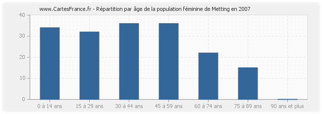 Répartition par âge de la population féminine de Metting en 2007