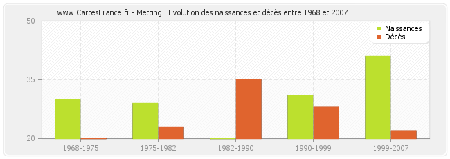 Metting : Evolution des naissances et décès entre 1968 et 2007