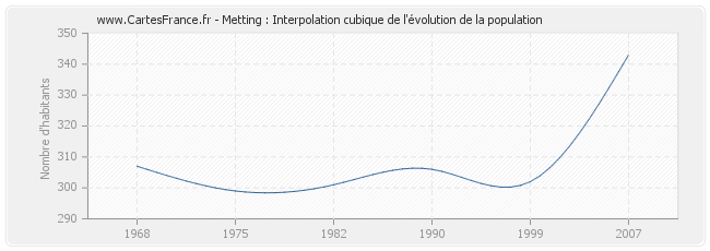 Metting : Interpolation cubique de l'évolution de la population