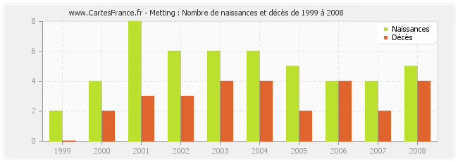 Metting : Nombre de naissances et décès de 1999 à 2008