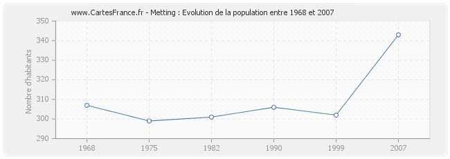 Population Metting