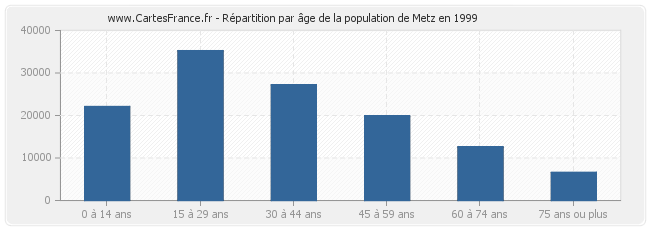 Répartition par âge de la population de Metz en 1999