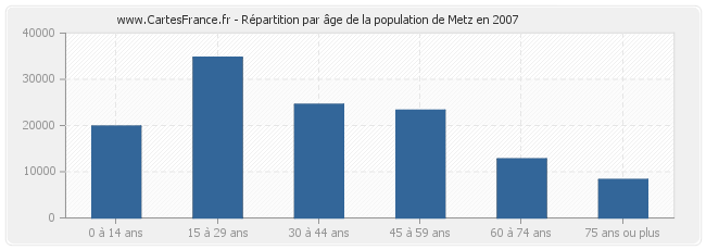 Répartition par âge de la population de Metz en 2007