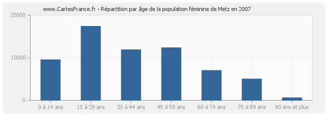 Répartition par âge de la population féminine de Metz en 2007