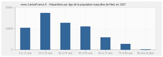 Répartition par âge de la population masculine de Metz en 2007