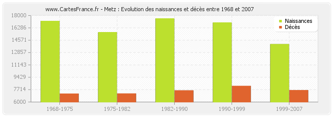 Metz : Evolution des naissances et décès entre 1968 et 2007