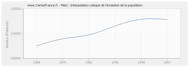 Metz : Interpolation cubique de l'évolution de la population