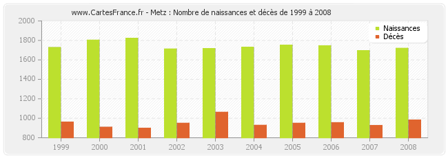 Metz : Nombre de naissances et décès de 1999 à 2008