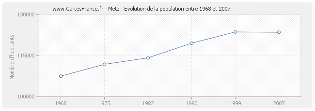 Population Metz