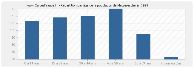 Répartition par âge de la population de Metzeresche en 1999