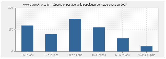 Répartition par âge de la population de Metzeresche en 2007