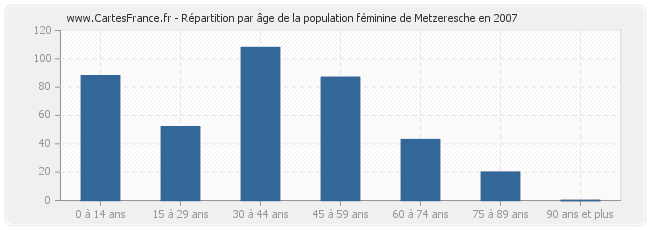 Répartition par âge de la population féminine de Metzeresche en 2007