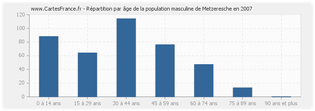Répartition par âge de la population masculine de Metzeresche en 2007