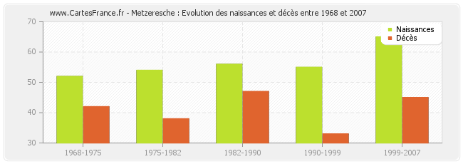 Metzeresche : Evolution des naissances et décès entre 1968 et 2007