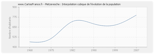 Metzeresche : Interpolation cubique de l'évolution de la population