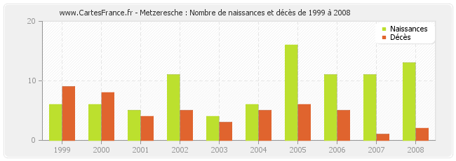 Metzeresche : Nombre de naissances et décès de 1999 à 2008