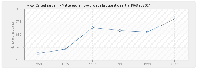Population Metzeresche