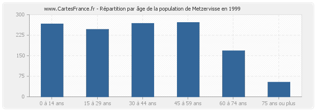 Répartition par âge de la population de Metzervisse en 1999