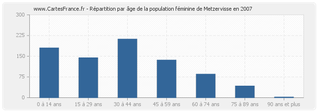 Répartition par âge de la population féminine de Metzervisse en 2007