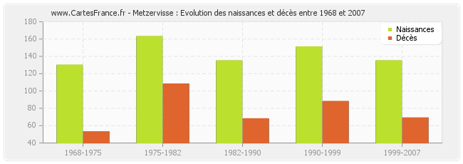 Metzervisse : Evolution des naissances et décès entre 1968 et 2007