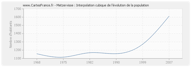 Metzervisse : Interpolation cubique de l'évolution de la population