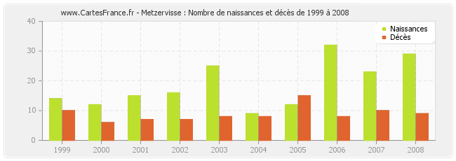 Metzervisse : Nombre de naissances et décès de 1999 à 2008