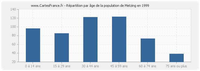 Répartition par âge de la population de Metzing en 1999