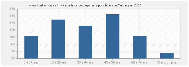 Répartition par âge de la population de Metzing en 2007