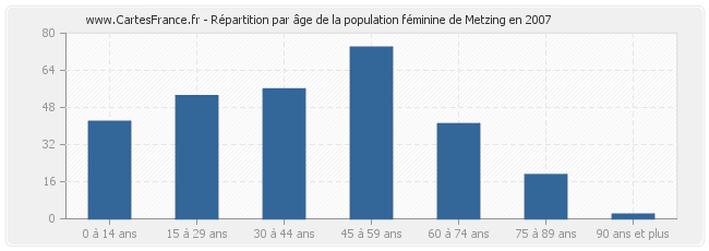 Répartition par âge de la population féminine de Metzing en 2007