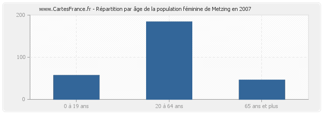 Répartition par âge de la population féminine de Metzing en 2007