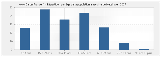 Répartition par âge de la population masculine de Metzing en 2007