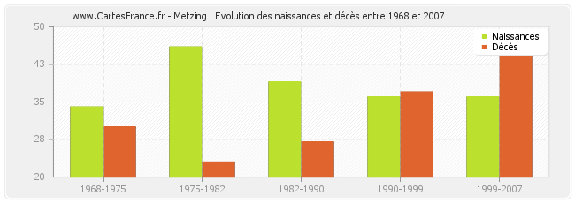 Metzing : Evolution des naissances et décès entre 1968 et 2007