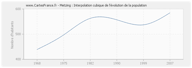 Metzing : Interpolation cubique de l'évolution de la population