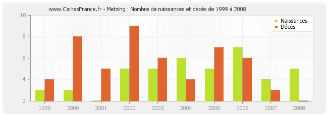 Metzing : Nombre de naissances et décès de 1999 à 2008
