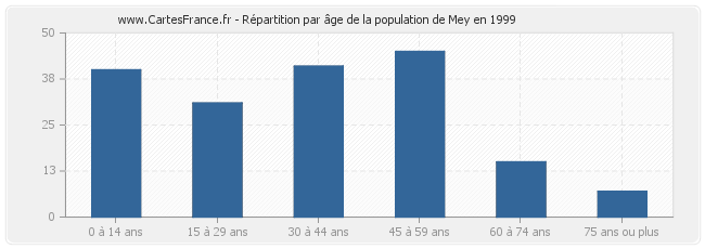 Répartition par âge de la population de Mey en 1999