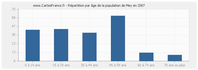 Répartition par âge de la population de Mey en 2007